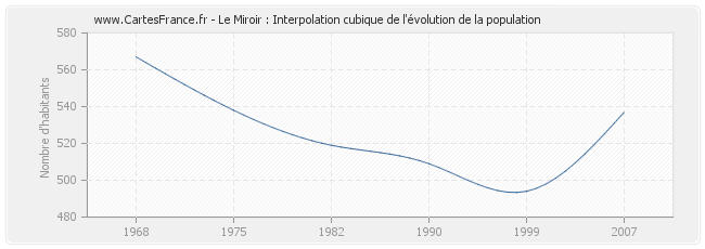 Le Miroir : Interpolation cubique de l'évolution de la population
